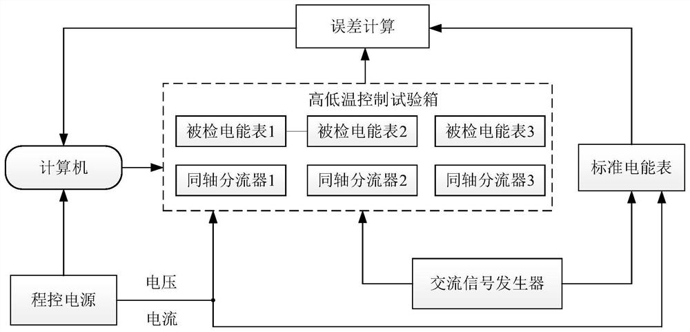 Method and device for testing influence of temperature and alternating current interference on direct current electric energy measurement error