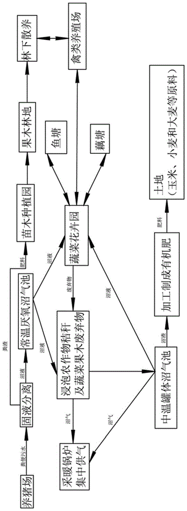 High-efficiency agricultural ecological cycle system with zero emission and zero pollution