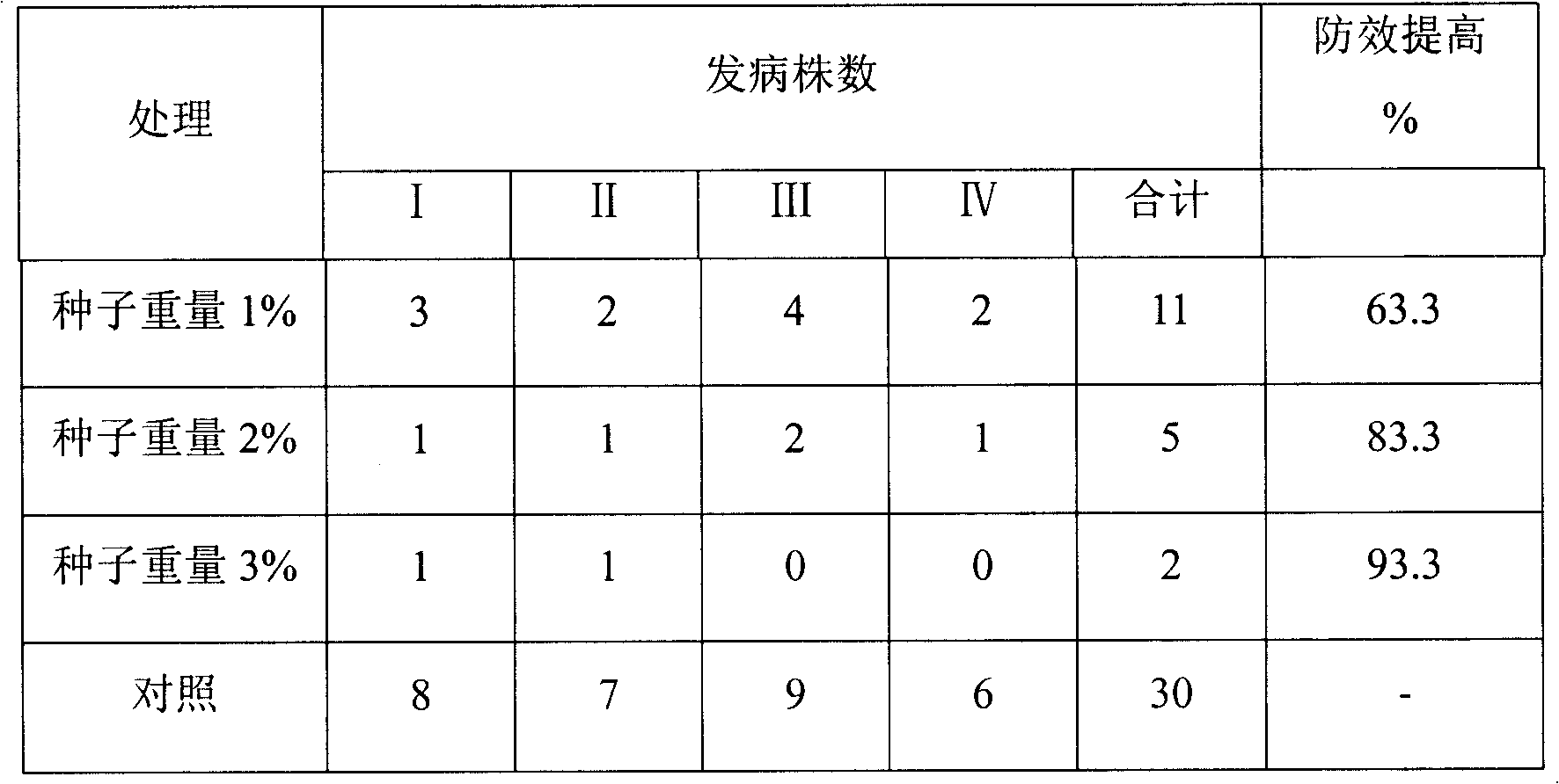 Nuisance free seed coating agent for gourd vegetable crop and preparation method thereof