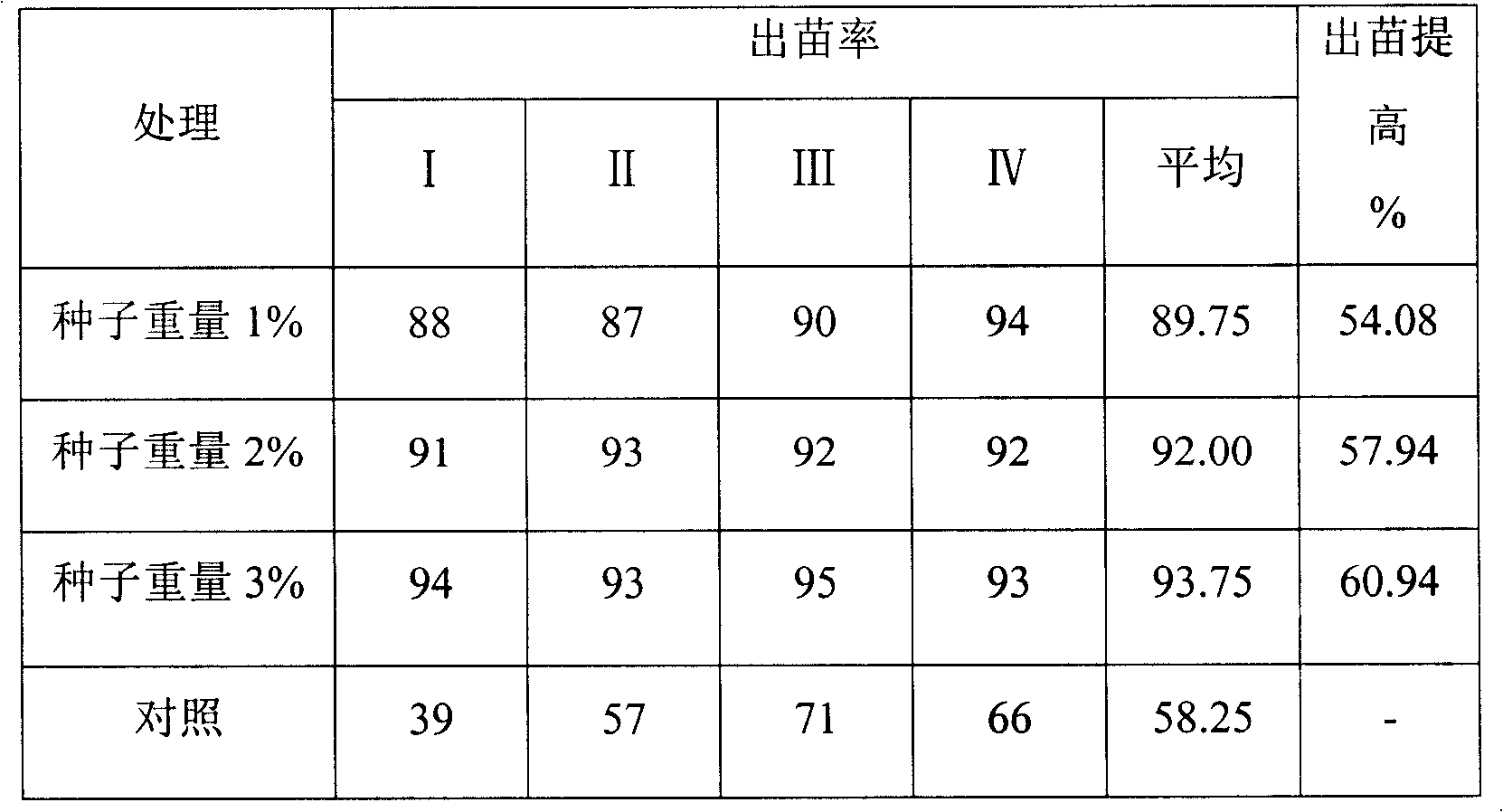 Nuisance free seed coating agent for gourd vegetable crop and preparation method thereof