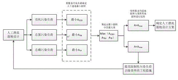 Design method based on three-pollution load for subsurface constructed wetland