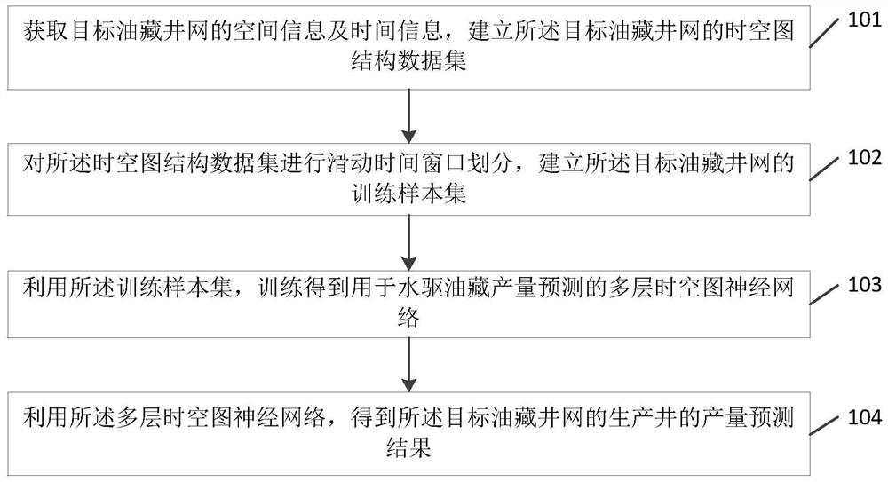 Water-drive reservoir yield prediction method and device and storage medium