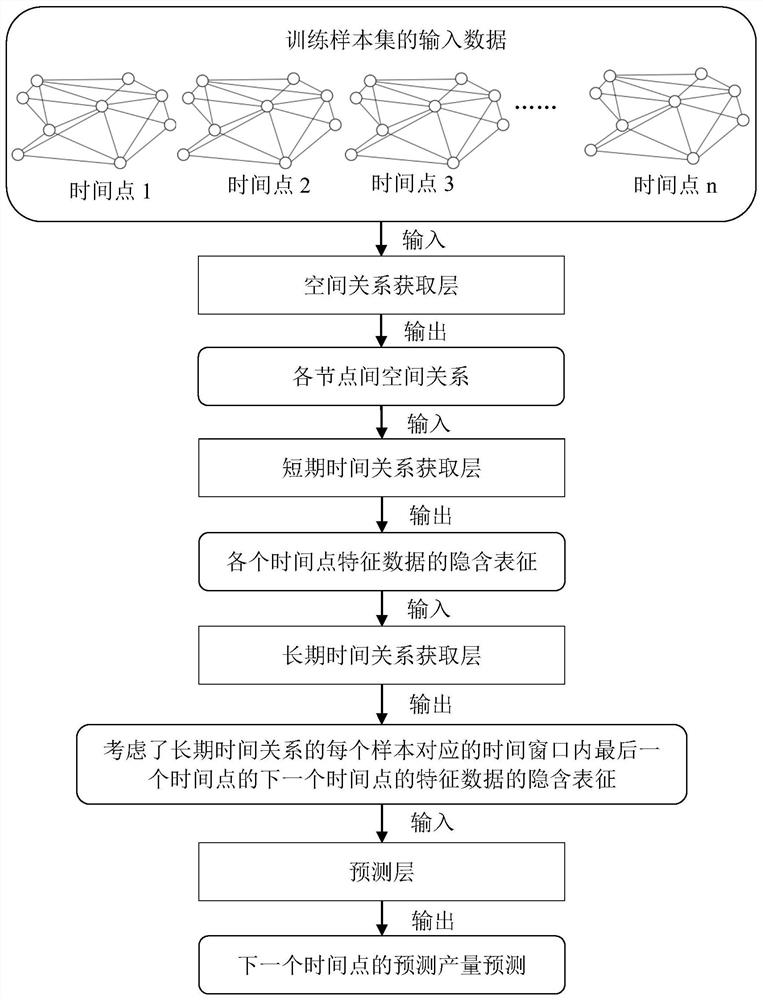 Water-drive reservoir yield prediction method and device and storage medium