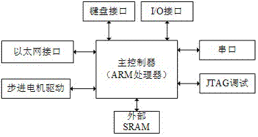 Remote motor control system based on eCos (embedded configurable operating system) and Web server