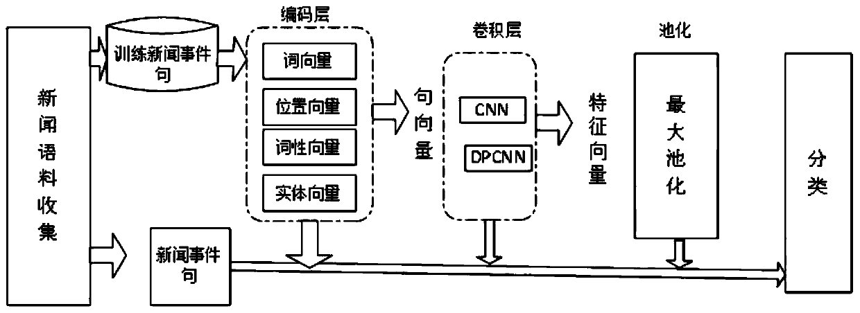 Vietnamese news event detection method fusing dependency syntax information and convolutional neural network