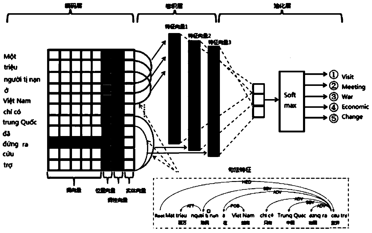 Vietnamese news event detection method fusing dependency syntax information and convolutional neural network