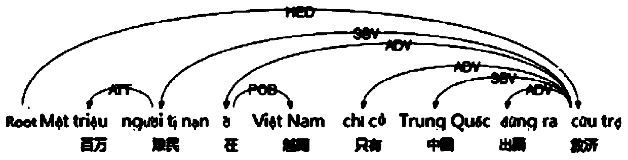 Vietnamese news event detection method fusing dependency syntax information and convolutional neural network