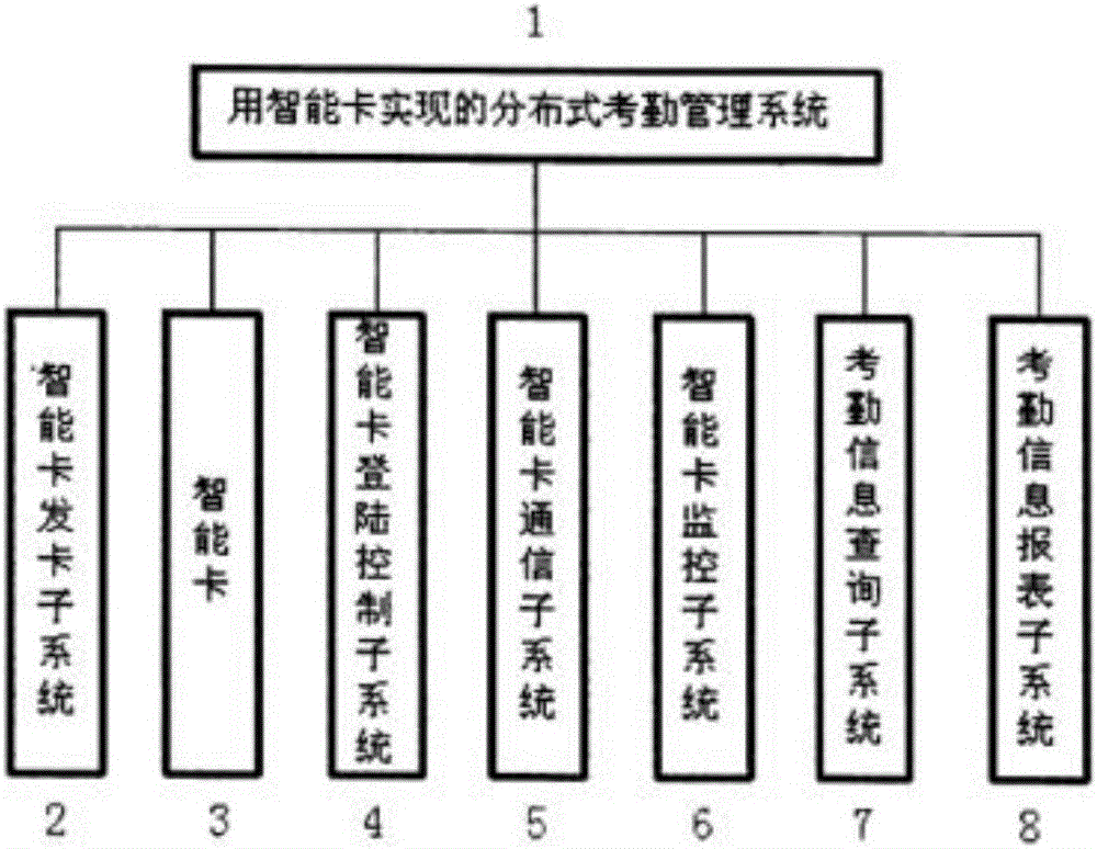 Distributed attendance management system realized by intelligent card