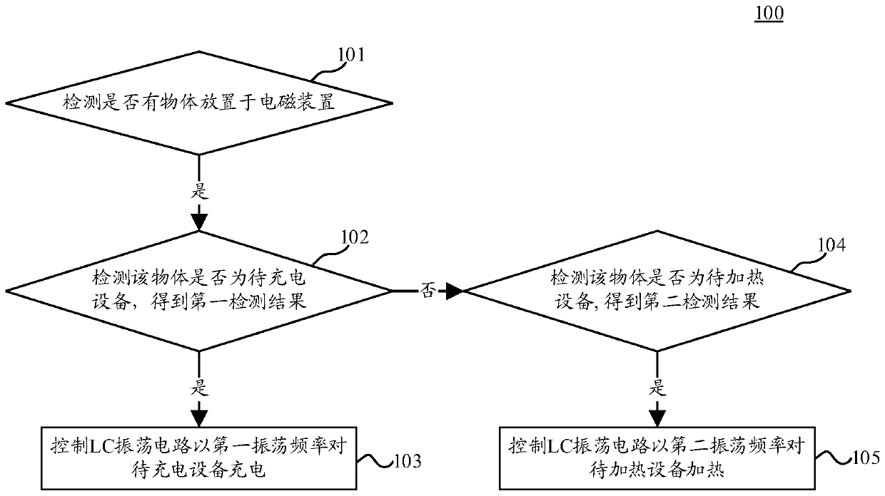 Control method of electromagnetic device, electromagnetic device and storage medium