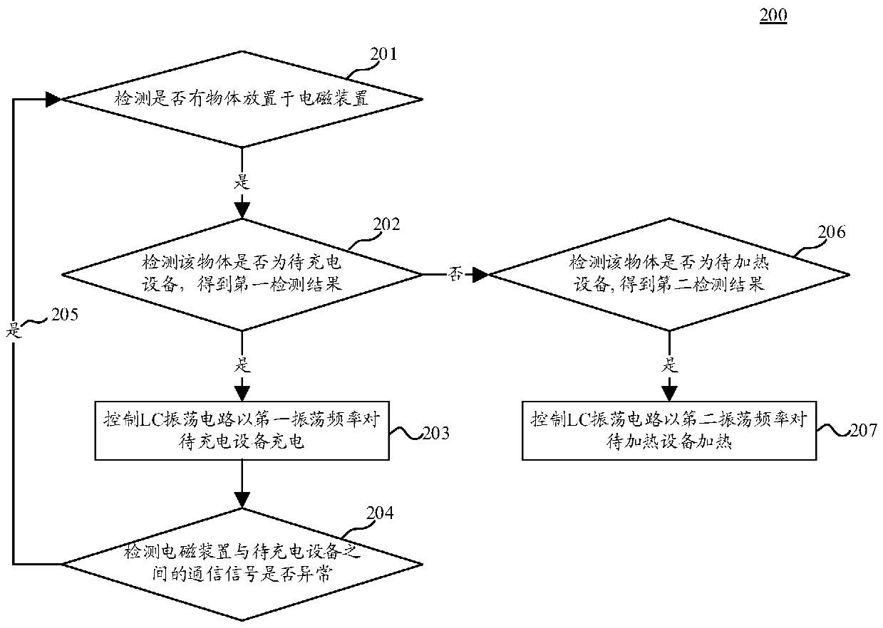 Control method of electromagnetic device, electromagnetic device and storage medium