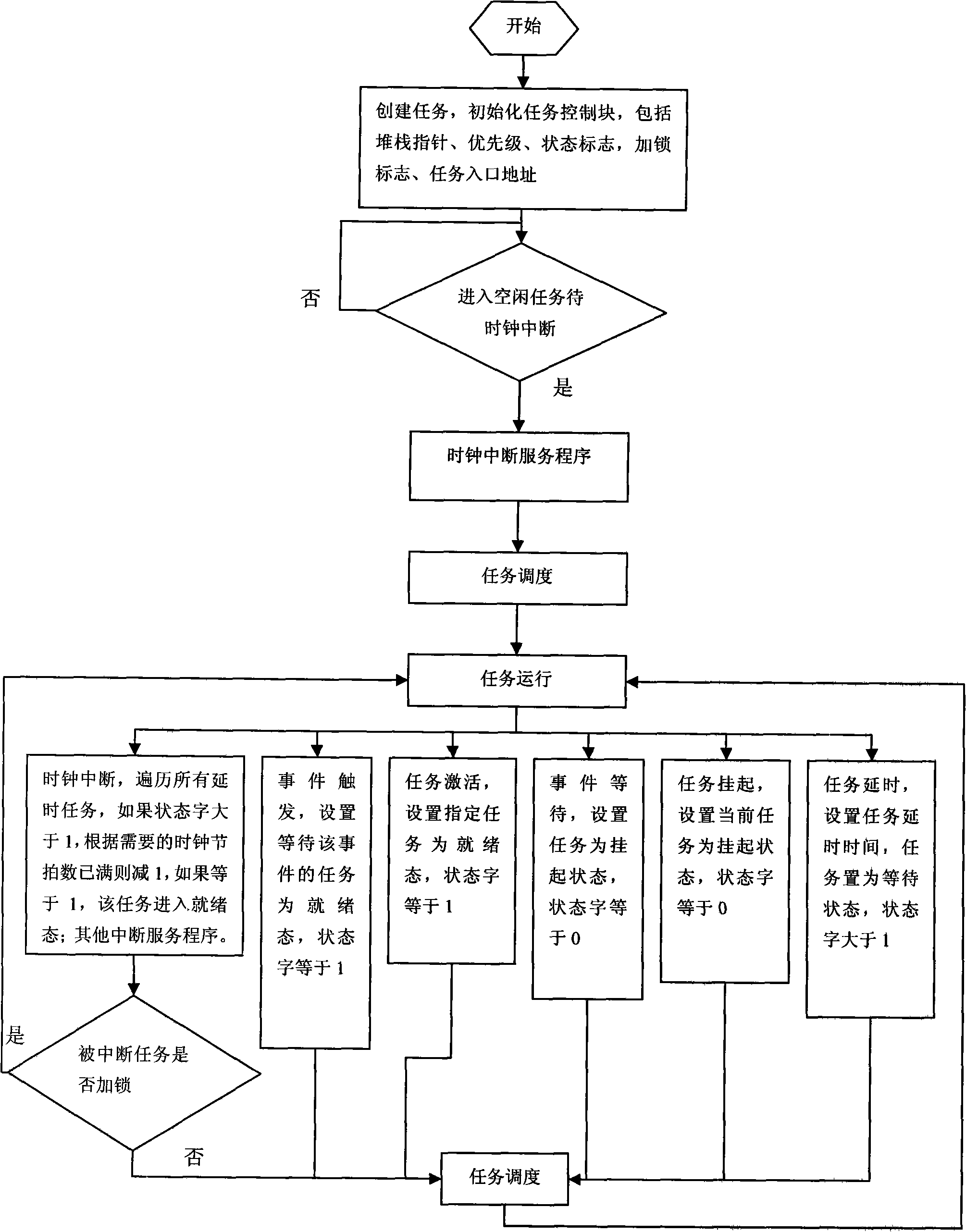 Micro-embedded real time task scheduling device and scheduling method