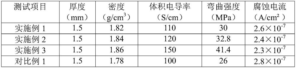 Graphite-based composite bipolar plate for fuel cell and preparation method thereof