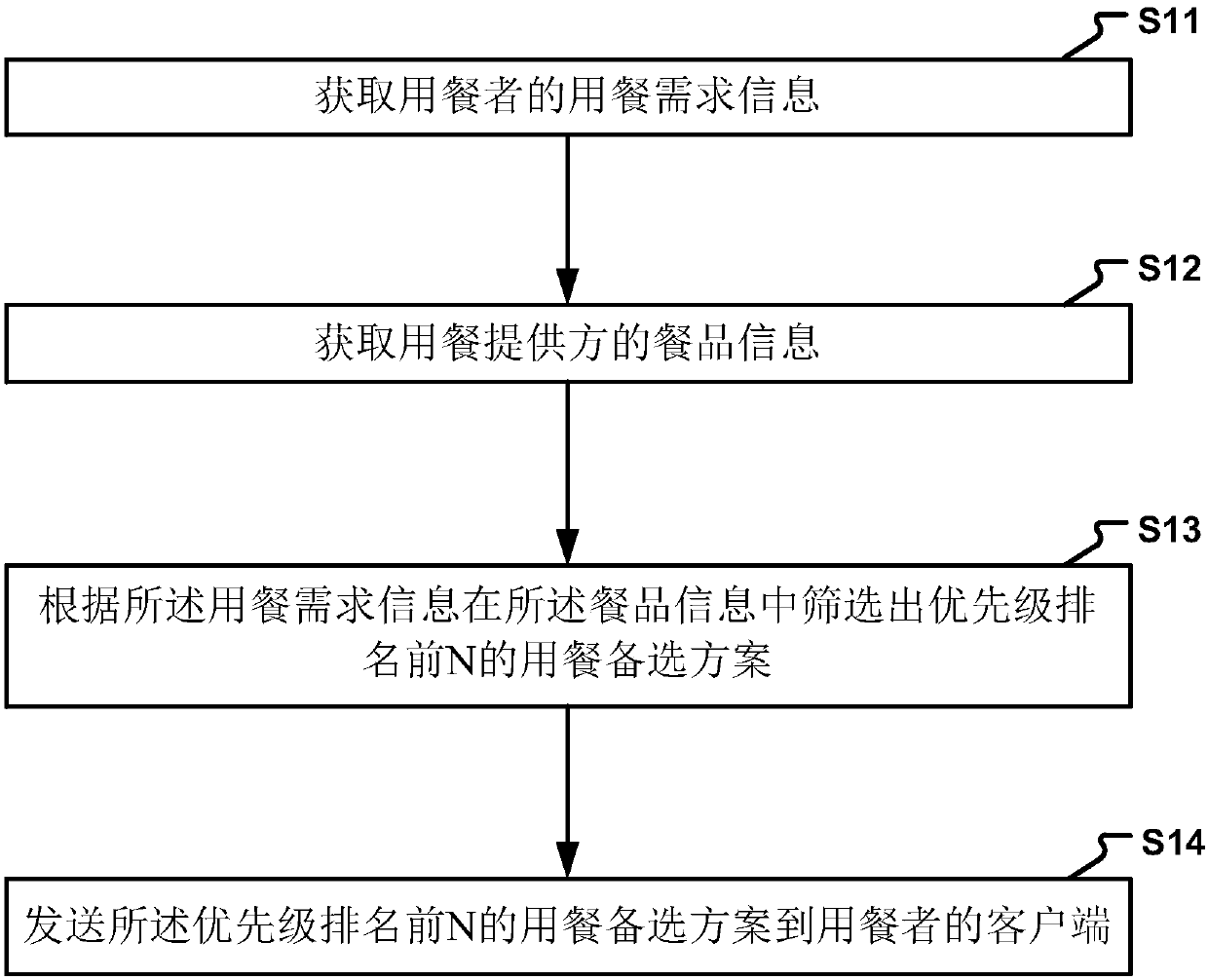 Dining recommending method