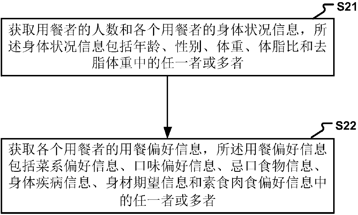 Dining recommending method