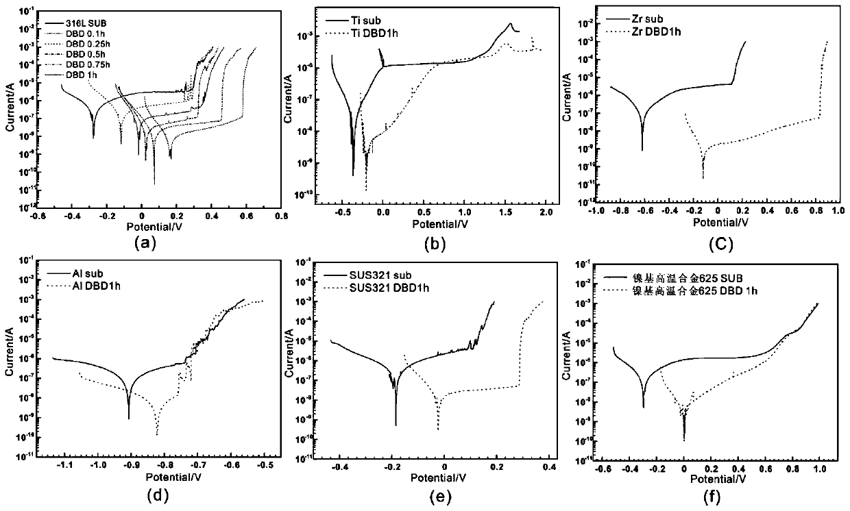 Treatment method for modifying metal passivation film through dielectric barrier discharge