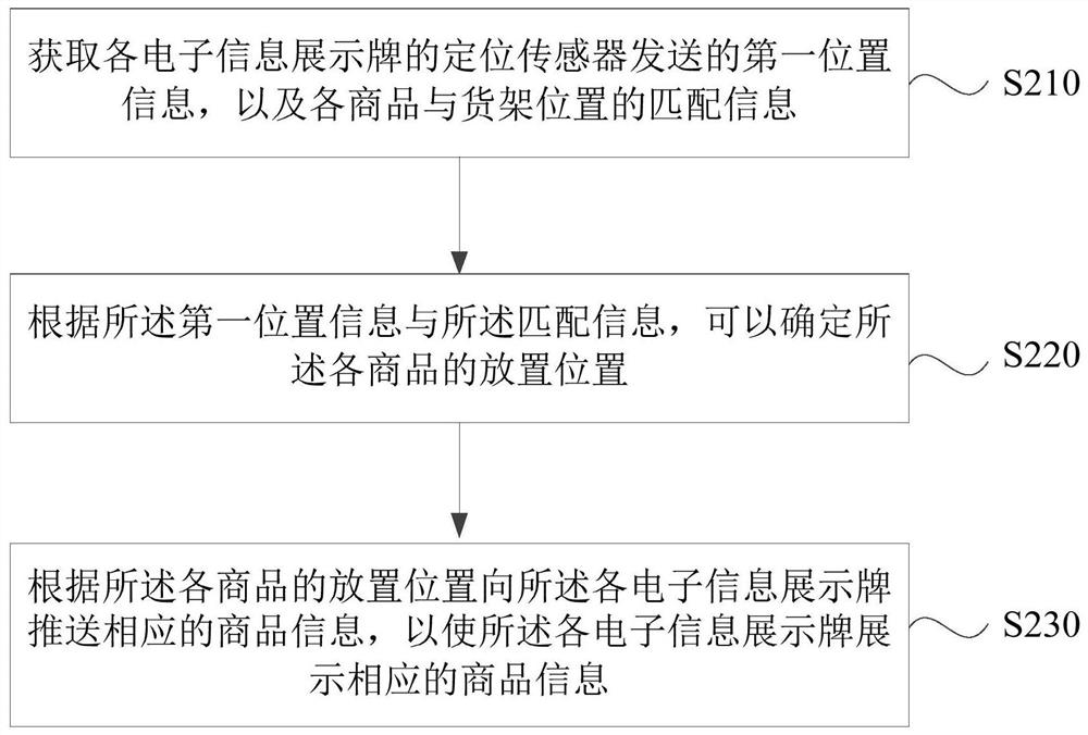 Physical store commodity information display and positioning system and method