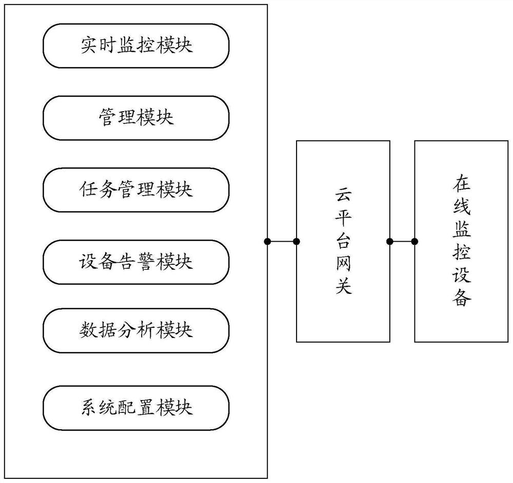 Centralized management system and method for on-line monitoring equipment of transformer substation