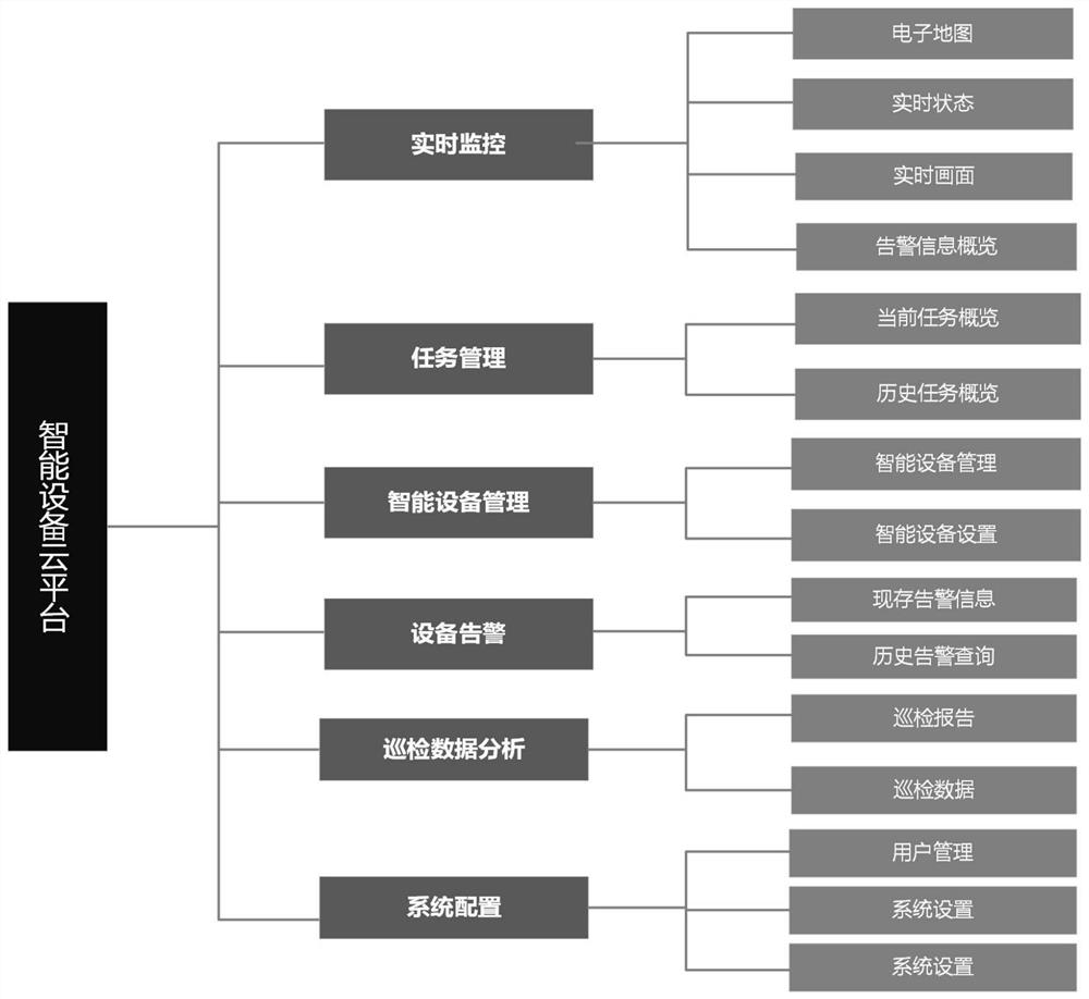 Centralized management system and method for on-line monitoring equipment of transformer substation