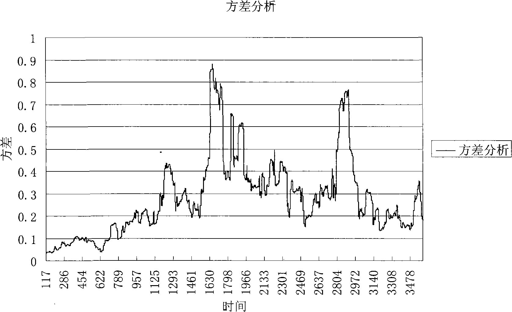 Relational model of driver fatigue and vehicle riding trail