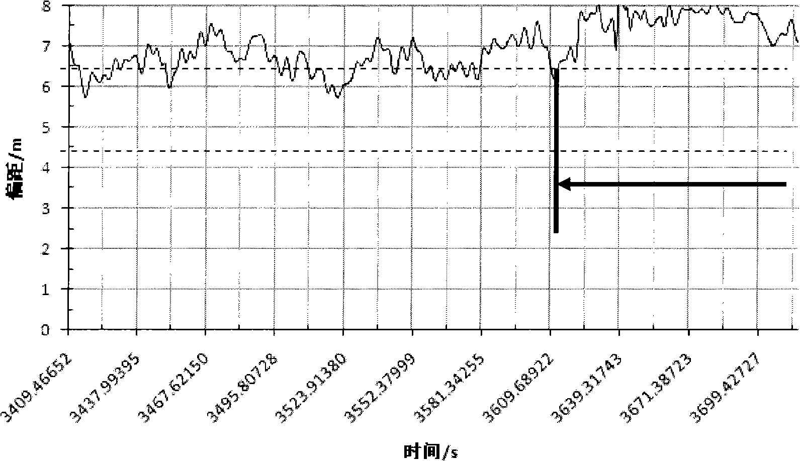 Relational model of driver fatigue and vehicle riding trail