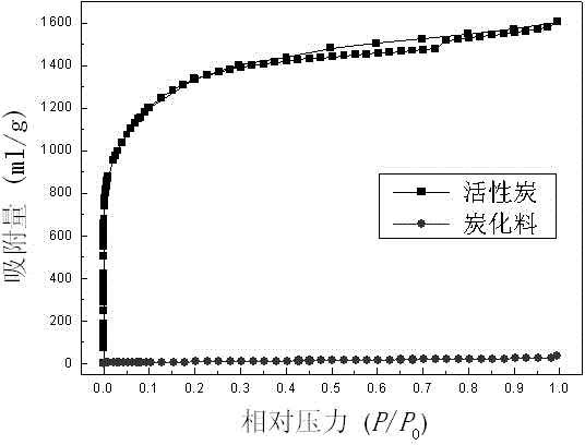 Method for preparing active carbon with high specific surface area by utilizing activated abandoned bakelite