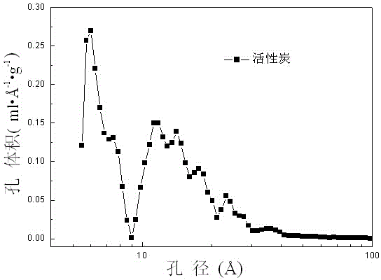 Method for preparing active carbon with high specific surface area by utilizing activated abandoned bakelite