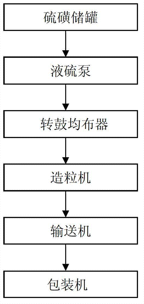 Sulfur forming device and working method