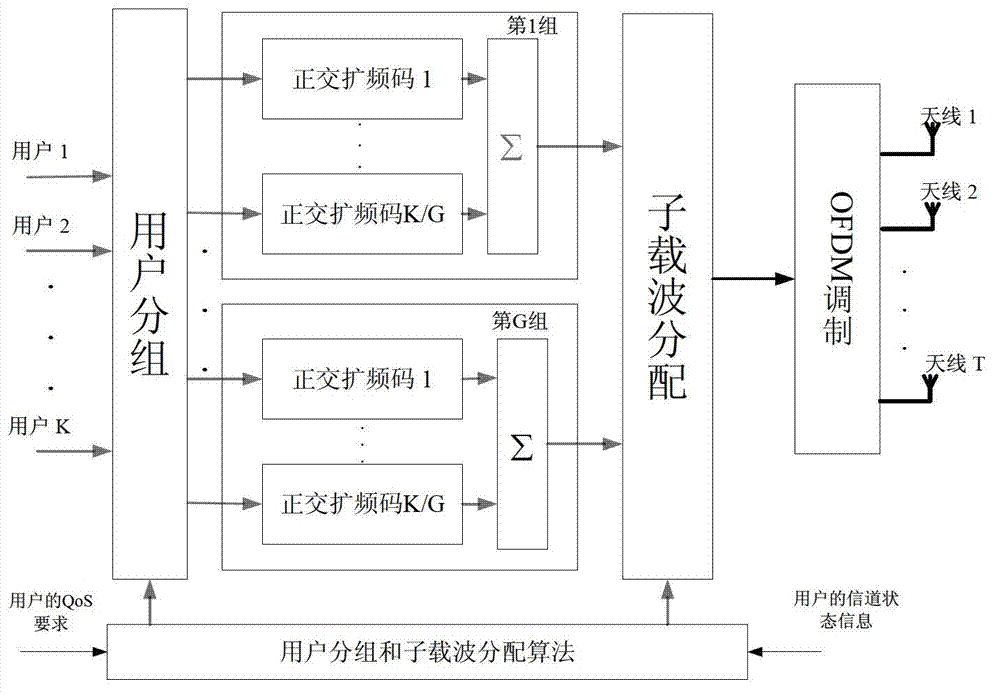 Proportion fairness-based resource allocation algorithm in grouped MIMO-MC-CDMA (Multiple Input Multiple Output-Multicarrier-Code Division Multiple Access) system