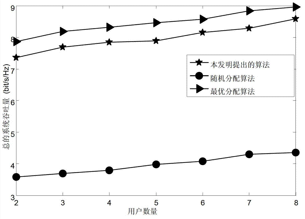 Proportion fairness-based resource allocation algorithm in grouped MIMO-MC-CDMA (Multiple Input Multiple Output-Multicarrier-Code Division Multiple Access) system