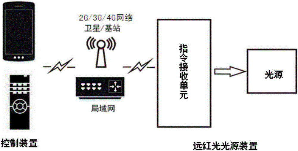 Method for performing transgenic regulation expression by using far red light gene loop expression control system