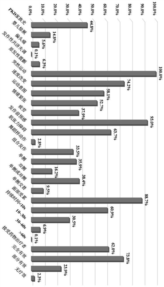 Gene mutation targets related to paroxysmal movement-induced dyskinesia and its application