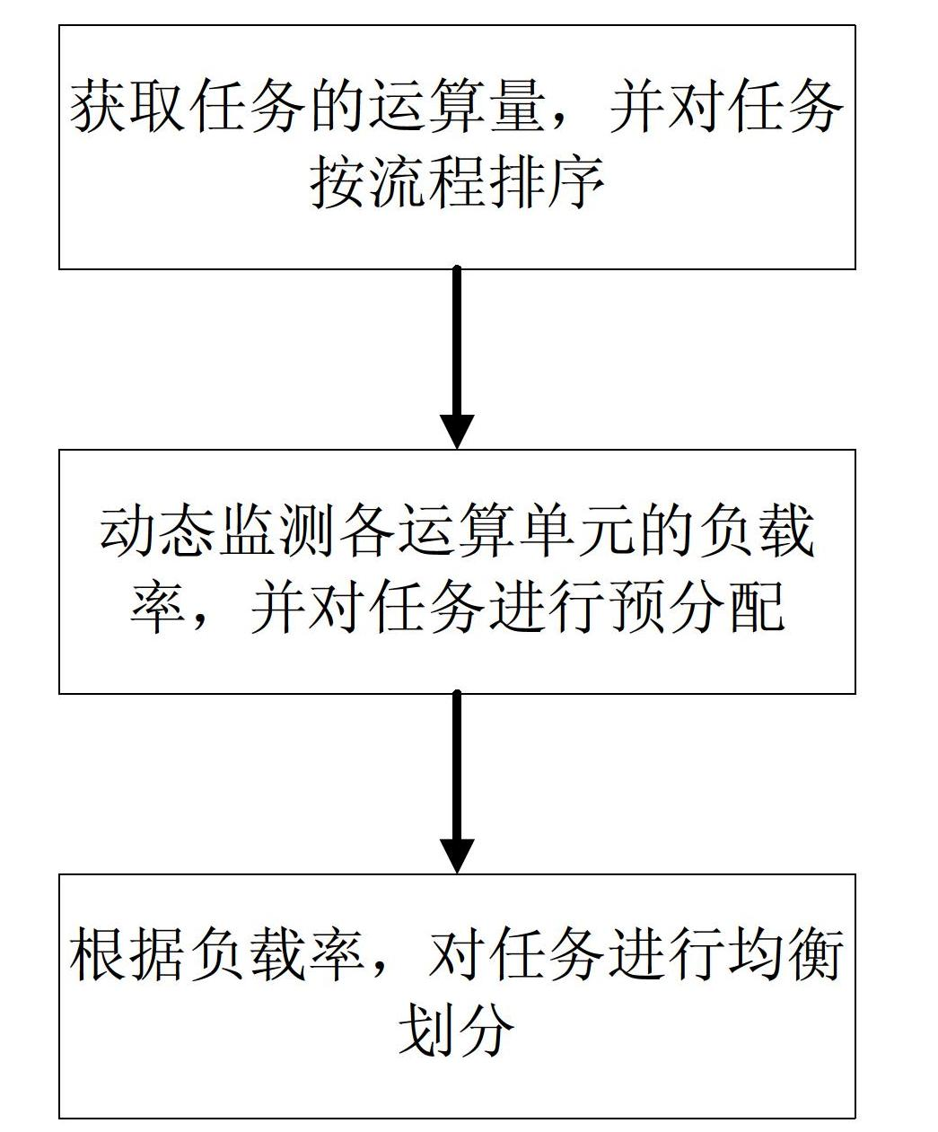 Load balancing method based on task distribution of multicore system