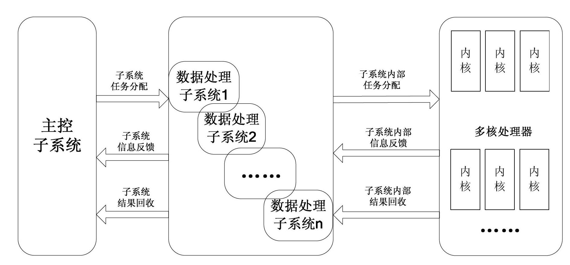 Load balancing method based on task distribution of multicore system