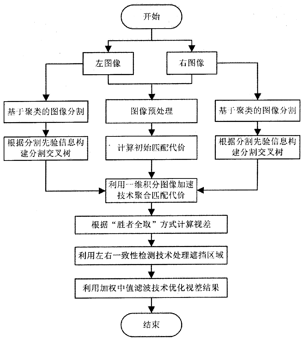 Stereo Matching Method Based on Segmented Intersection Tree