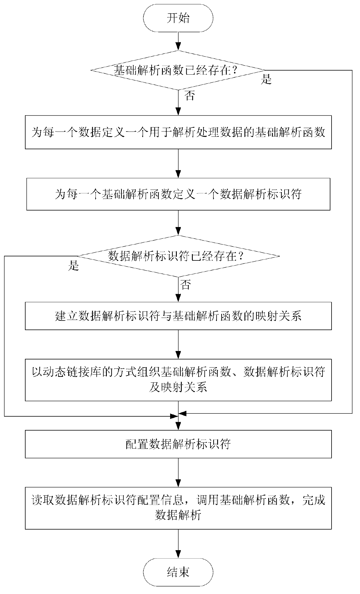 Data parsing method and system