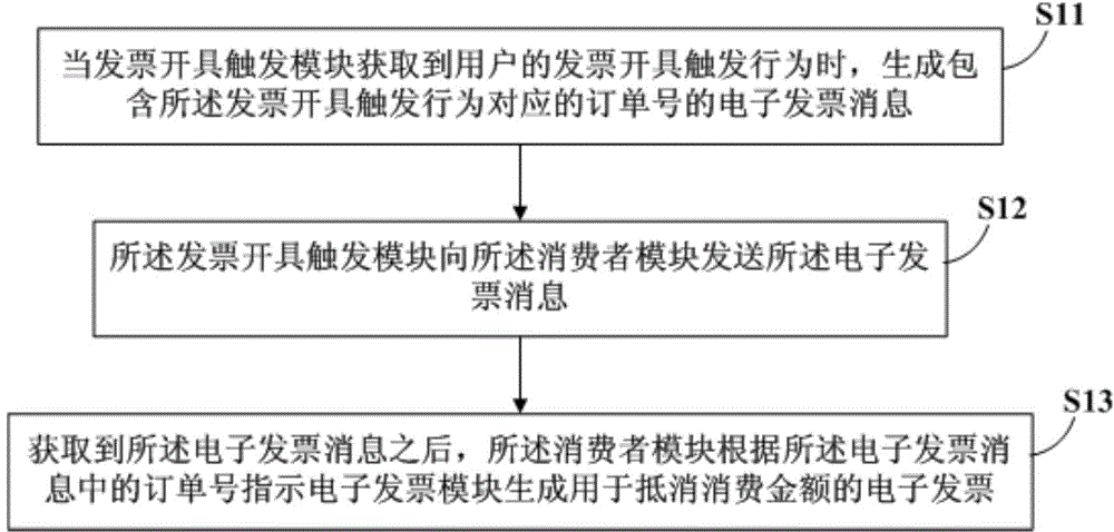 Electronic invoice issuing method and system