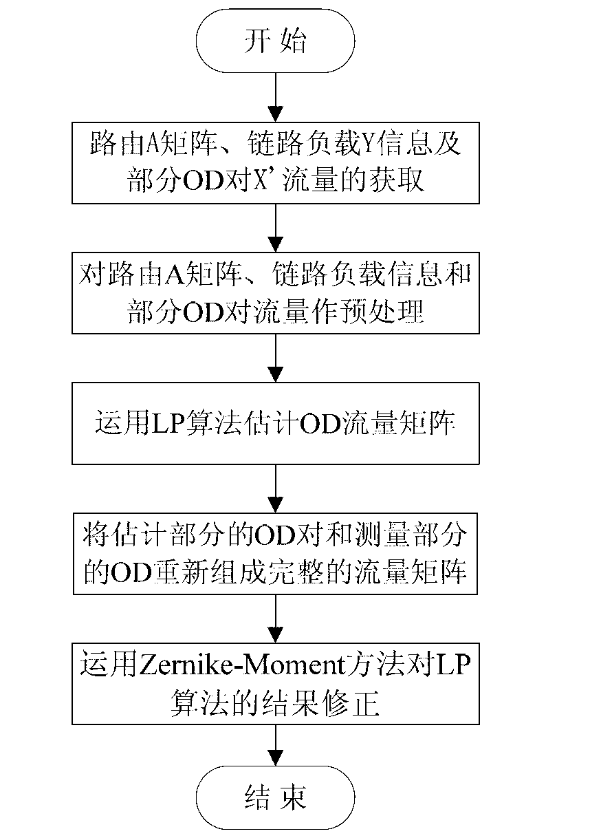 Traffic matrix estimation method