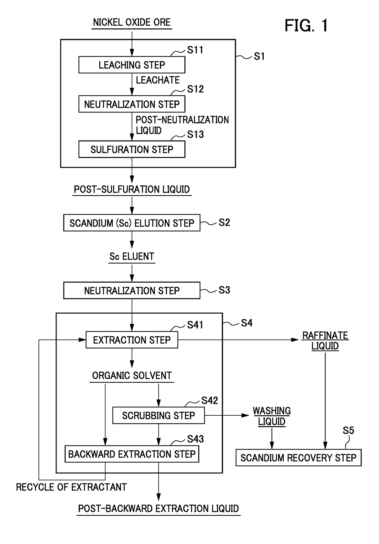 Method for recovering high-purity scandium