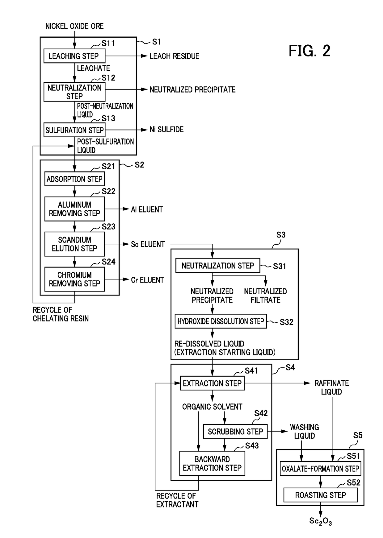 Method for recovering high-purity scandium