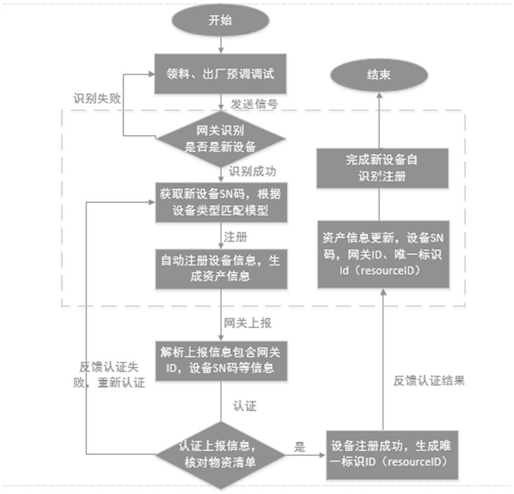 Intelligent sensor network interface self-recognition system based on wireless communication technology