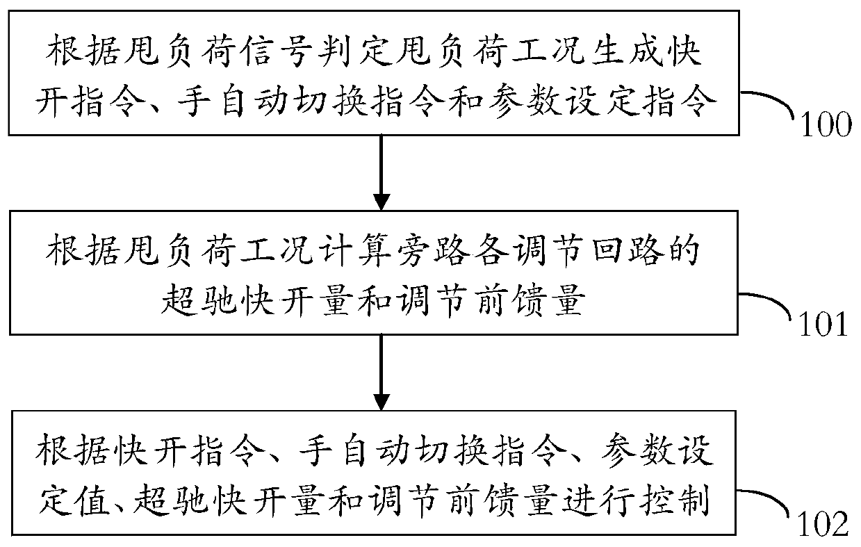 Load shedding control strategy of bypass system of thermal power generating unit in isolated network mode