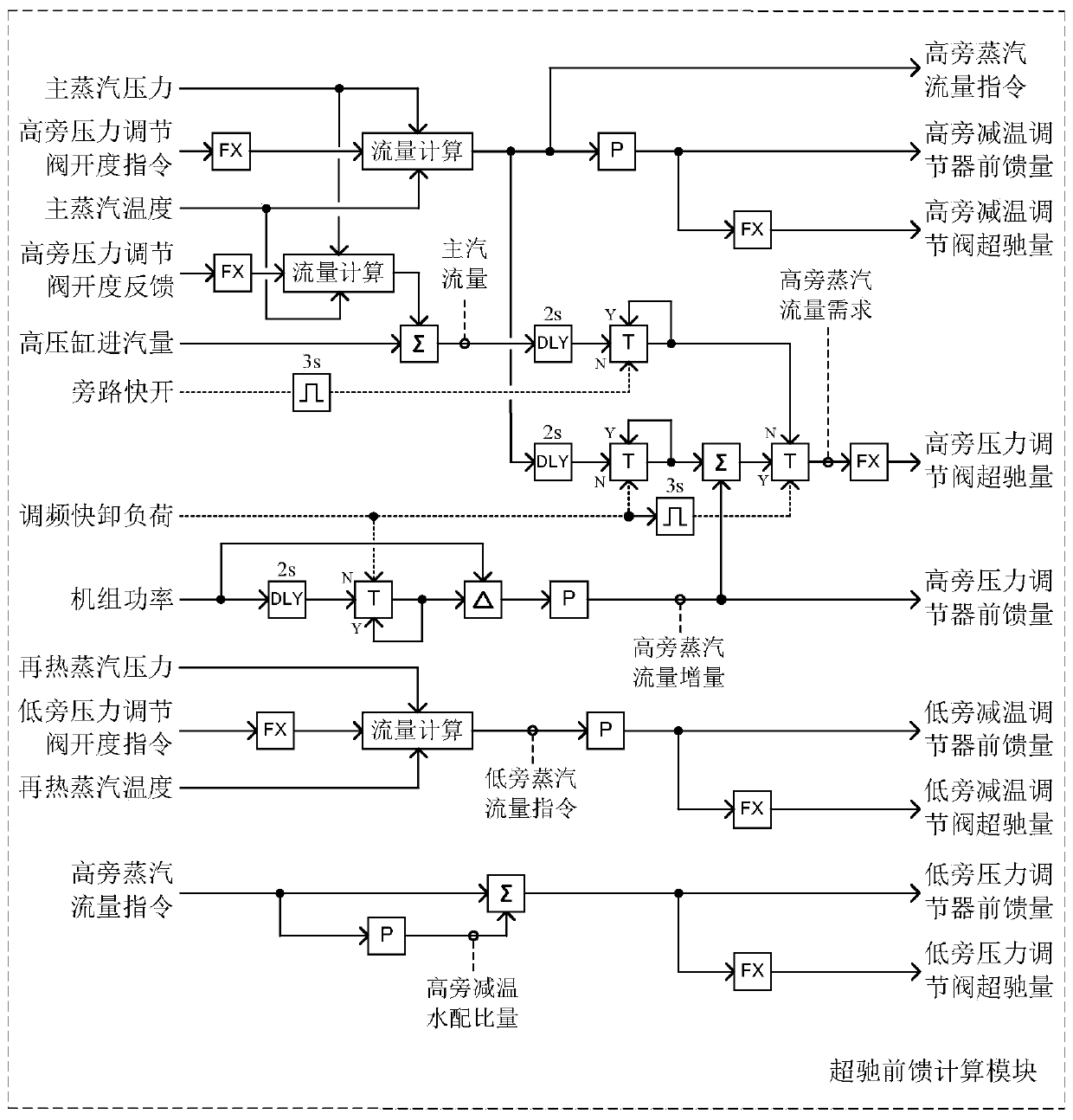 Load shedding control strategy of bypass system of thermal power generating unit in isolated network mode