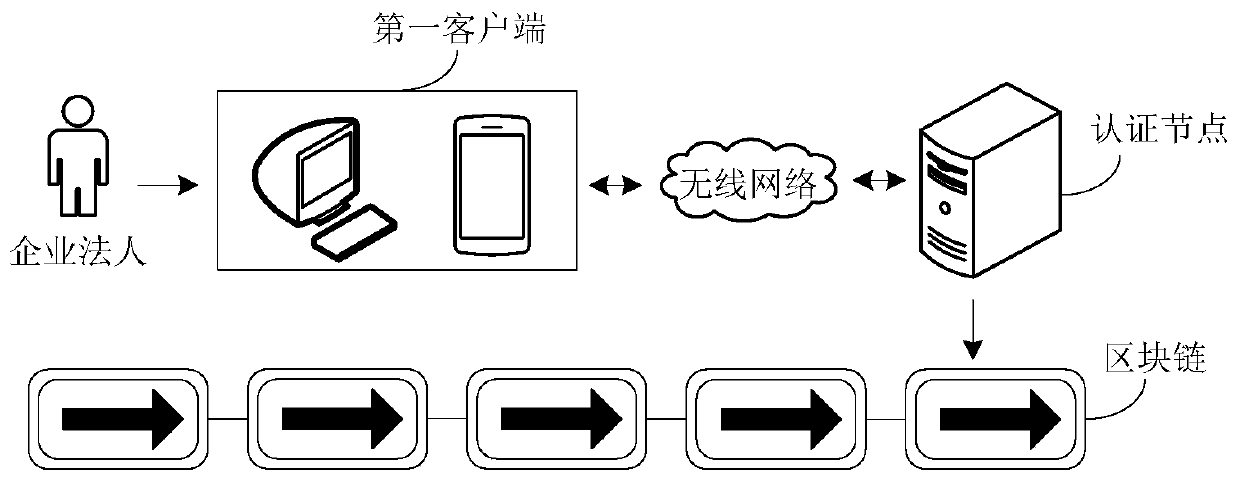 Enterprise authentication and authentication tracing method, device and equipment based on block chain