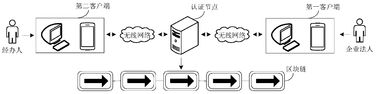 Enterprise authentication and authentication tracing method, device and equipment based on block chain