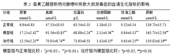 Phellinus igniarius alcohol extract and application thereof in uremia medicine