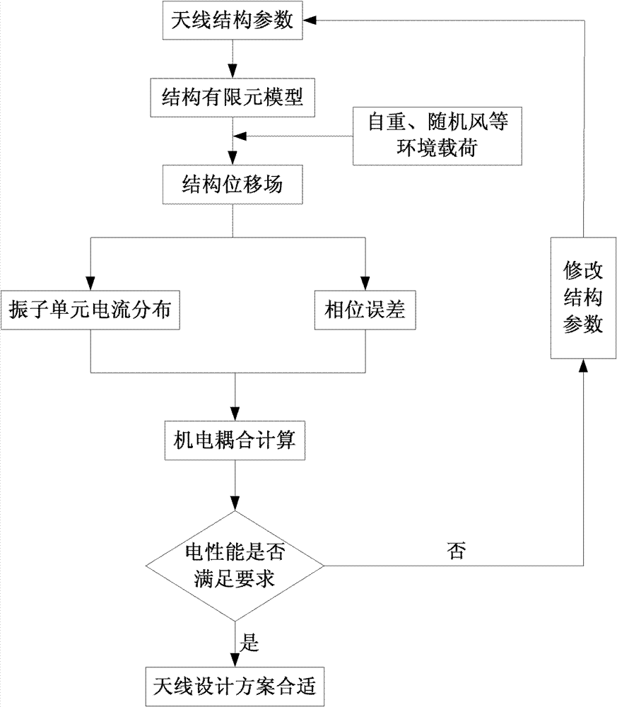 Method for predicting electrical properties of deformed log-periodic antennae based on electromechanical coupling model