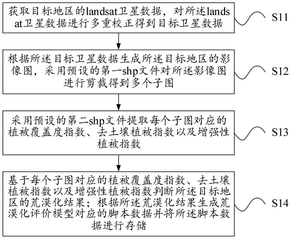 Land desertification extraction method and device fusing multiple vegetation indexes