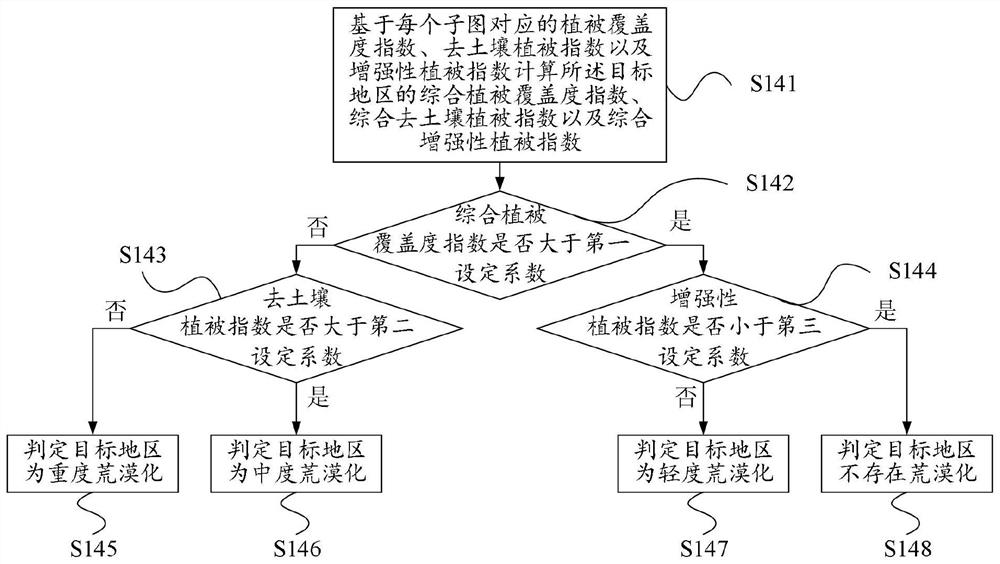 Land desertification extraction method and device fusing multiple vegetation indexes