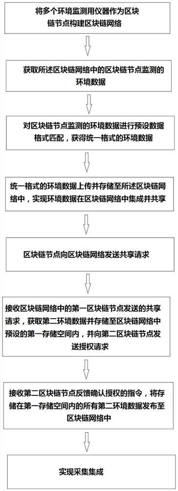 Automatic data acquisition and integration method and system for environmental monitoringinstruments