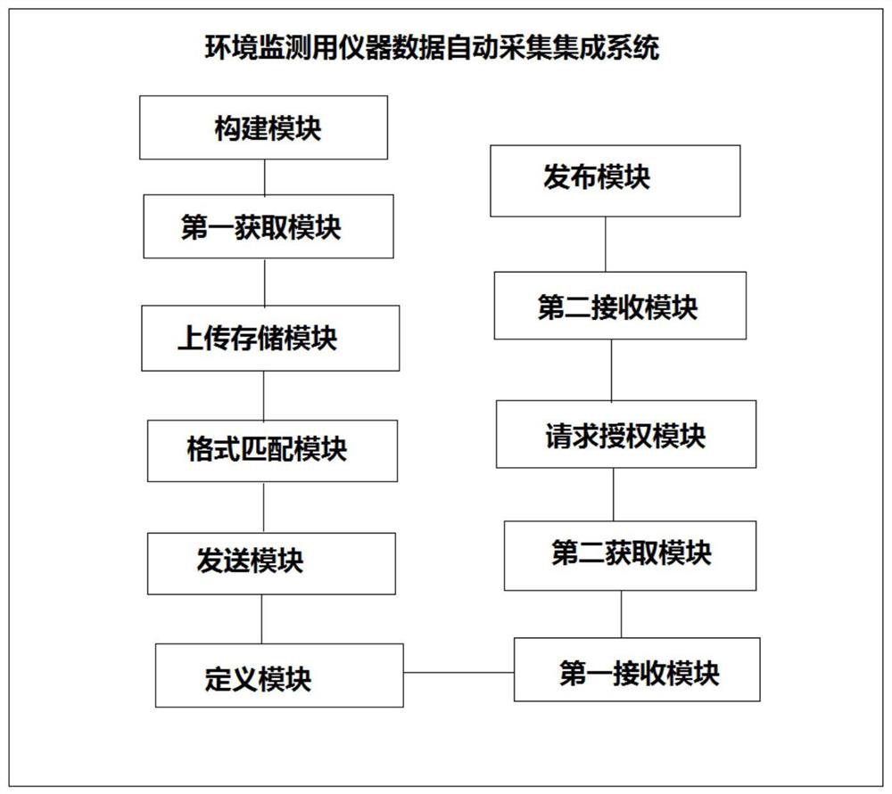 Automatic data acquisition and integration method and system for environmental monitoringinstruments